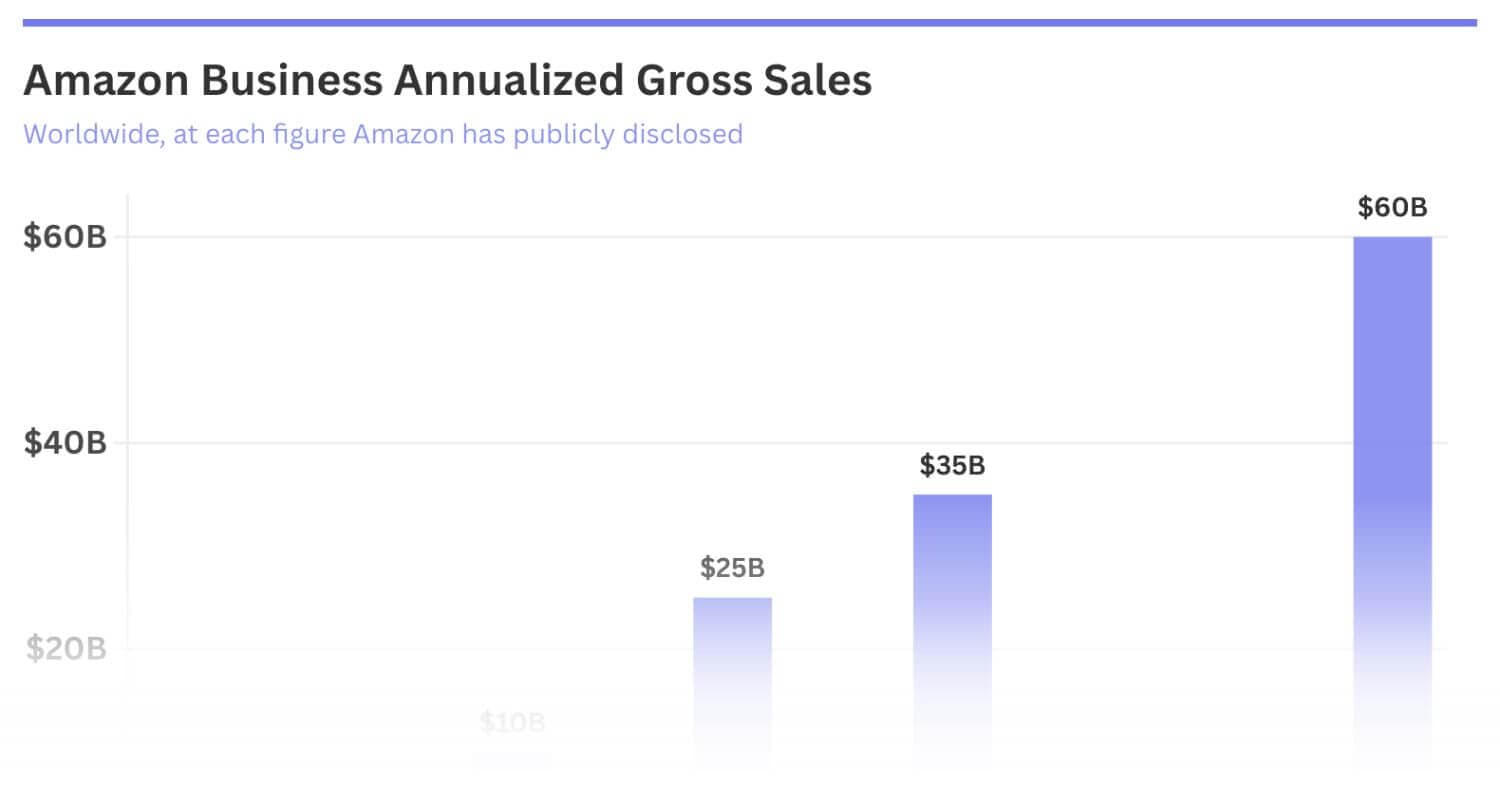 Amazon Business hits $60 billion milestone