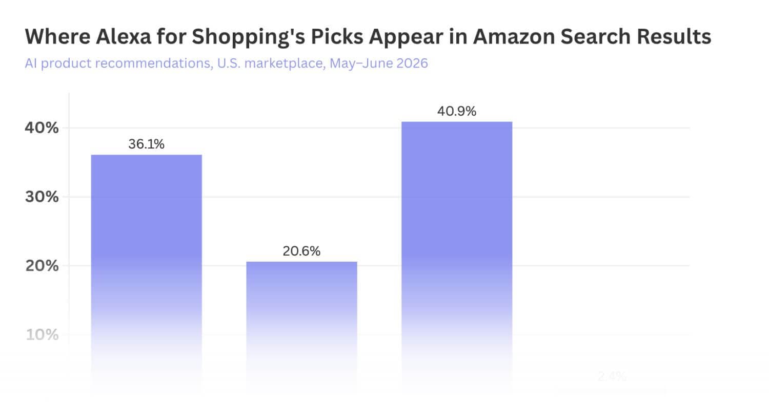 Amazon's AI Doesn't Read the Rankings