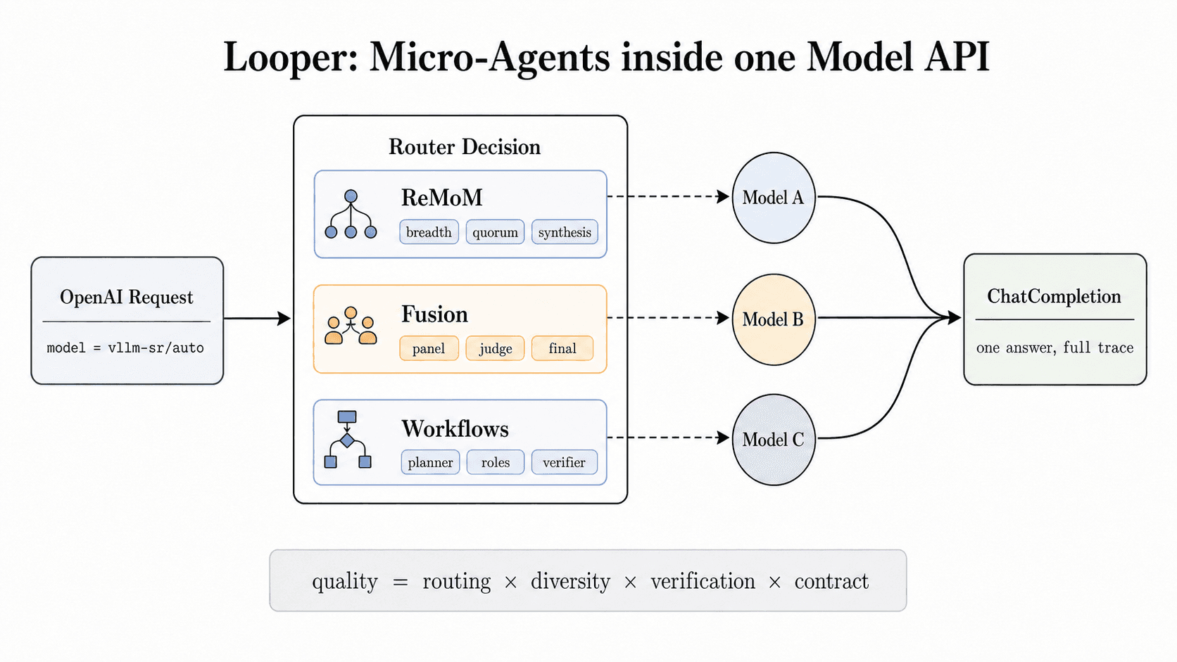 Micro-Agent: Model API İçinde İşbirliği ile Sınır Modelleri Yenmek